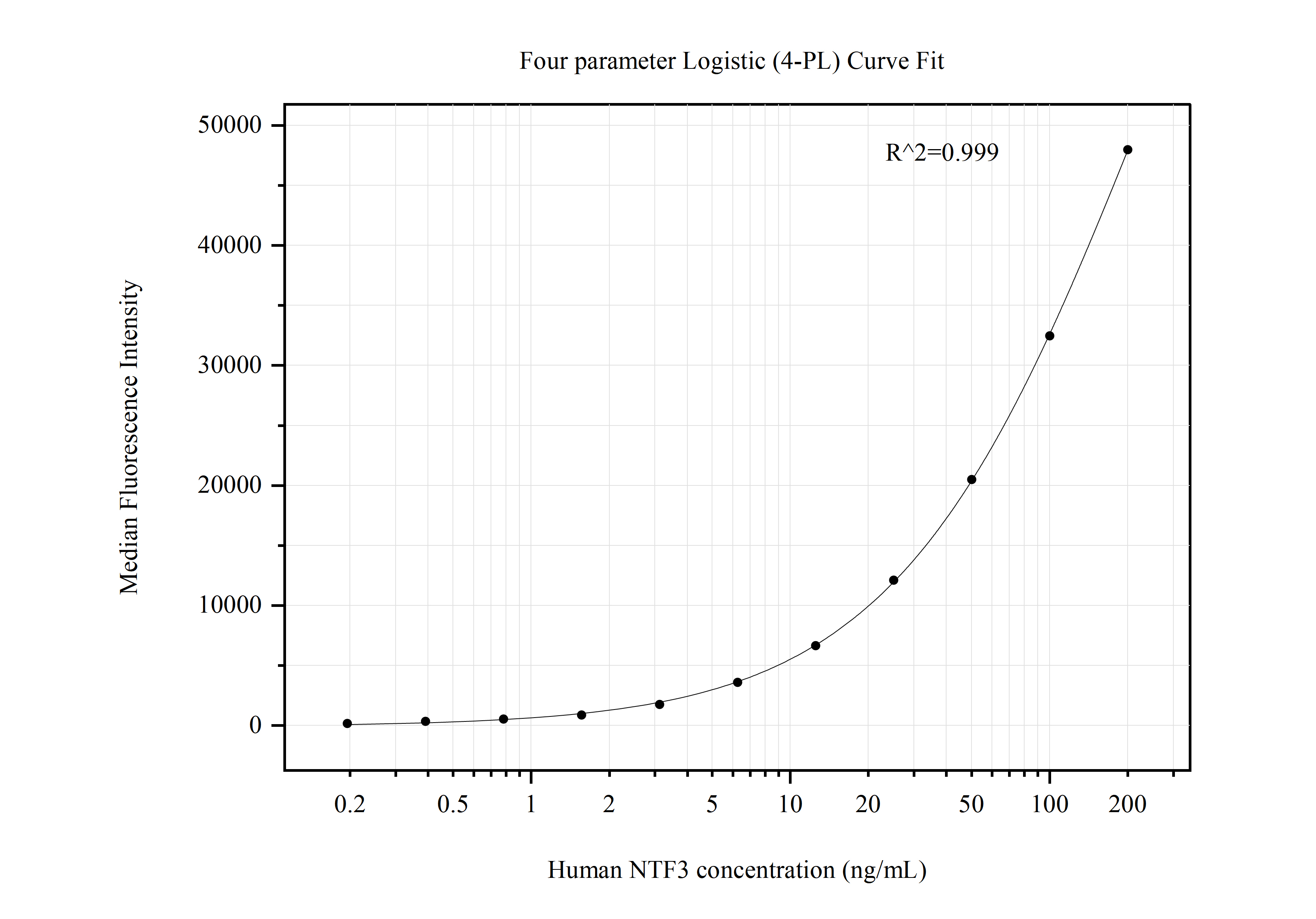 Cytometric bead array standard curve of MP50760-4